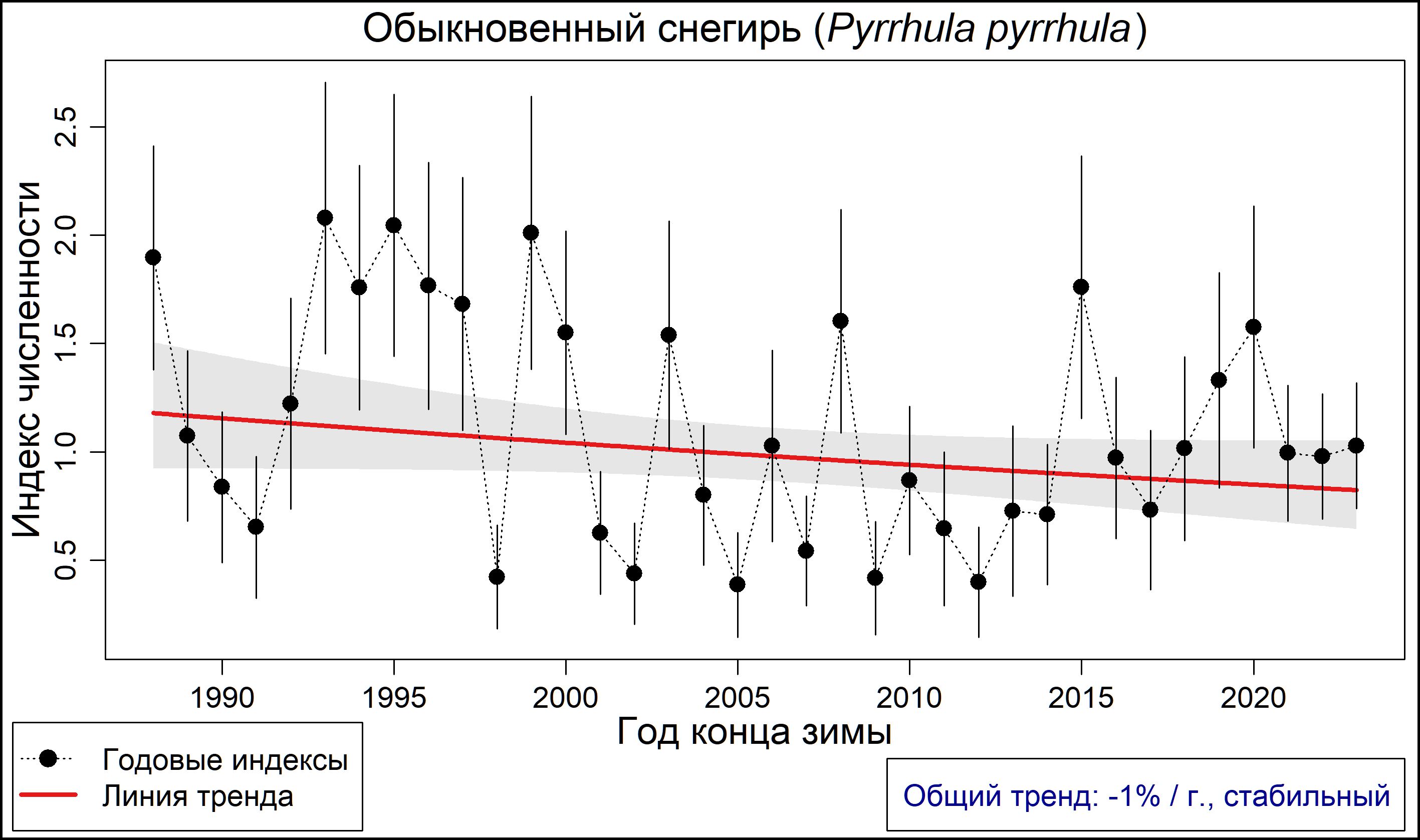 Обыкновенный снегирь (Pyrrhula pyrrhula). Динамика лесной зимующей популяции по данным программы PARUS 